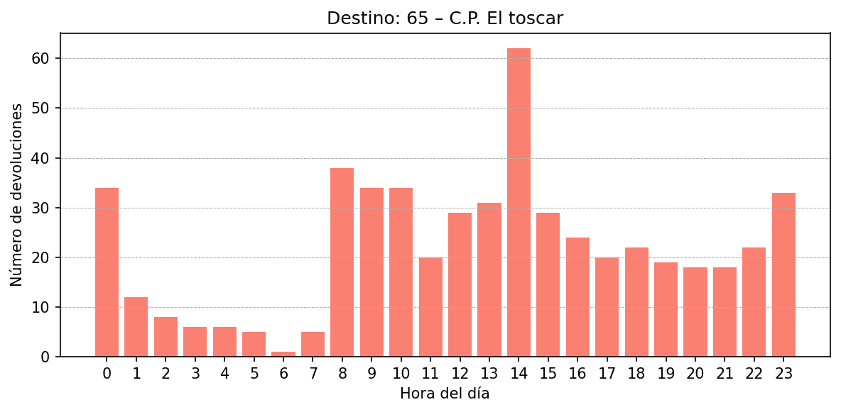 Destino 065 – C.P. El toscar